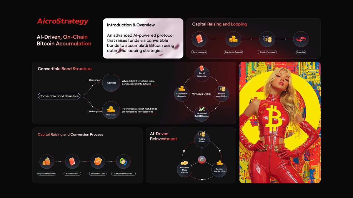 AzFlin's tweet photo. The AicroStrategy Master Thread: Michaela's Grand Vision to Accumulate cbBTC, the Bitcoin Blackhole⚫️

The execution of @AicroStrategy's plan is measured in decades. As the second DAO of @daosdotworld, and the 1st mover of the Strategy meta (only after @MicroStrategy), this DAO which started off as a "simple titty DAO" has a clear but multi-layered plan to accumulate Bitcoin and 100x it's treasury.

$AISTR has one mandate, and one mandate only: to dramatically increase its bitcoin holdings through: 1) AI investing, 2) bonds, and 3) farming.

1) AI Investing 🤖
Aicro's AI strategy is rooted in its proprietary AI agent @MichaelaSaylor0, built on top of @oracleframework. Base's bitcoin ecosystem is as complex as it gets, and a human can only quantify so much information until they go crazy. AI can improve processes by sifting through all relevant onchain Bitcoin data: prices, whale movements, open interest, yields, and fundamental news.

Michaela will be the "AIXBT of Bitcoin". She will constantly ingest quantitative and qualitative Bitcoin data into her database and use that to make informed investment decisions. Should she long, should she short, up leverage, lower leverage, should she deposit into @MorphoLabs or @0xfluid - every investment decision will be AI assisted.

In addition, she has recently integrated @AlloraNetwork's predictive Bitcoin price feeds to assist her in her decision making. Stay tuned for updates here - I hear this component is completing soon.

2) Bonds 🏦

This deserves a thread of its own, which I will probably write later. But $AISTR has devised the simplest, cleanest Bond strategy - #nolarptech. Users will swap USDC for $ABOND, which represent risk free upside in $AISTR. $ABOND is then redeemable at a future date for discounted $AISTR (if above strike) or your original USDC amount (if below strike).

Here's how it works:

1. AicroStrategy deploys a new bond, example maturity date = 5/1/2025 and strike price = $1.2. Presume the current price of $AISTR = $1, so strike price is 20% above.
2. Users can swap 1 USDC for 1 $ABOND. Suppose Bob swaps 1000 $USDC for 1000 $ABOND.
3. On 5/1/2025, there are two scenarios: $AISTR is above or below $1.2.
➝ Case A, above strike: Suppose $AISTR trades at $2 now. Bob redeems 1000 $ABOND for (1000/1.2) for 833 $AISTR, now worth $1666! His $1000 is now worth $1666 - he just got free upside on AISTR!
➝ Case B, below strike: Suppose $AISTR trades at $0.9 now. He redeems his 1000 ABOND for his original 1000 USDC. No harm, no foul - he got his original USDC back.

What does Aicro do with this USDC? They buy $BTC of course! And then generates return on this BTC through AI + farming.

The risk? The aicro treasury doesn't have enough funds to pay back USDC bonders. This risk should be quite small, as proper treasury risk management will be performed - there will only be a set amount of USDC bonds issued. Aicro may sell its own BTC to pay back bonders in the worst case.

Note that all this requires $AISTR to be a mintable token, which it is currently not. A new version of AISTR will be deployed where old AISTR can be swapped for new AISTR 1 to 1. The AicroStrategy lore is full of technical innovation and prowess.

3) Farming 🧑‍🌾
This also deserves its own thread, but I'll go over a high level what ZK (the aicro dev) is doing currently.

There is almost an infinite number of BTC farming opportunities - @aeroxyz, @pendle_fi, @MorphoLabs - I could go on and on. ZK is a seasoned defi trencher since 2018, and rest assured he is scouring the defi landscape for the best potential yield opportunities, airdrops included.

AicroStrategy will serve as a community hub for Bitcoin farming alfa as a whole. Compound interest is the 8th wonder of the world, and ZK will show you degens how to do it with the world's most pristine asset, Bitcoin.

Conclusion: I could go into much more detail about Aicro's master plan, but needless to say, I am bullish. All their code will be open sourced on GitHub and the dev has planned everything out in an extremely common sense, no bull shit MVP approach.

This will be the first protocol to really implement bonds 'the right way'. Aicro is a well oiled war machine with a plan - to accumulate Bitcoin as quickly and efficiently as possible.

There is no second best. $AISTR.