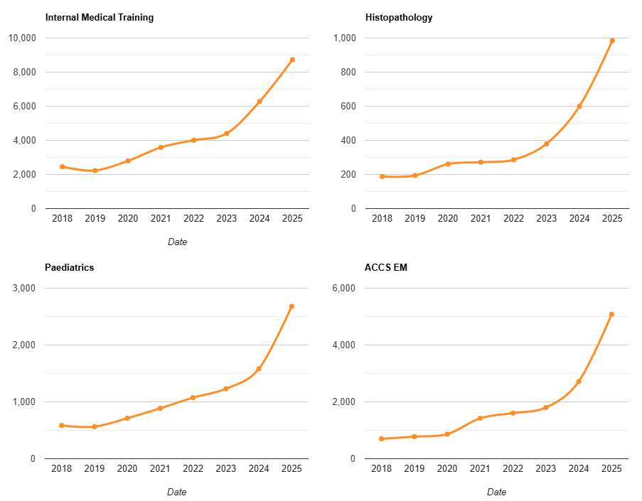 ACCS EM data was released today, as such I have added it to the graph series. CST to my knowledge has not formally released the number of applicants this cycle, if this data is available please let me know.

As I have said before, this trajectory is clear and cannot continue.