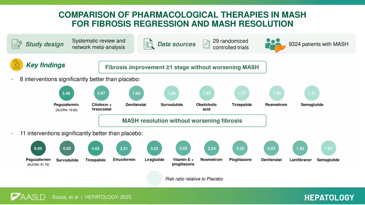 Matheus Souza (@mhenrique028) on Twitter photo 🚨New study published in <a href="/HEP_Journal/">HEPATOLOGY Journal</a>! We provide updated data on the efficacy of therapies for fibrosis regression and MASH resolution. 📊🔬<a href="/AASLDtweets/">AASLD</a> <a href="/VanioAntunes/">Vanio Antunes</a> <a href="/DrHuangDQ/">Daniel Huang</a> <a href="/DrLoomba/">Rohit Loomba</a>
🔗Link: pubmed.ncbi.nlm.nih.gov/39903735/
#livertwitter #GITwitter #MedTwitter 🚨New study published in <a href="/HEP_Journal/">HEPATOLOGY Journal</a>! We provide updated data on the efficacy of therapies for fibrosis regression and MASH resolution. 📊🔬<a href="/AASLDtweets/">AASLD</a> <a href="/VanioAntunes/">Vanio Antunes</a> <a href="/DrHuangDQ/">Daniel Huang</a> <a href="/DrLoomba/">Rohit Loomba</a>
🔗Link: pubmed.ncbi.nlm.nih.gov/39903735/
#livertwitter #GITwitter #MedTwitter