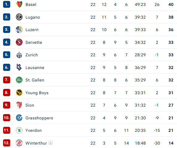 fmeetsdata's tweet photo. ⚽️🔥 Swiss 🇨🇭 Super League update (Matchday 22/38)

▪️ Basel climbs to the top! Win in the big match v Luzern, combined with Lugano's loss added +13% to Basel's 🏆 chances
▪️ Loss in St Gallen cost Lugano a drop to 2nd place and -11% in title probability
▪️ Zürich (+10%), St Gallen (+10%) and Y. Boys (+8%) make important steps in Top 6 race at the expense of Luzern, Lausanne and Servette

📊📉📈 Full analysis with all probabilities for:
🔹 winning the title
🔹 qualifying Championship/Relegation group
🔹 qualifying for UEFA competitions
🔹 relegation
available on our subscribers feed here on 𝕏 and on the link in bio.

🚨 Updated after each round