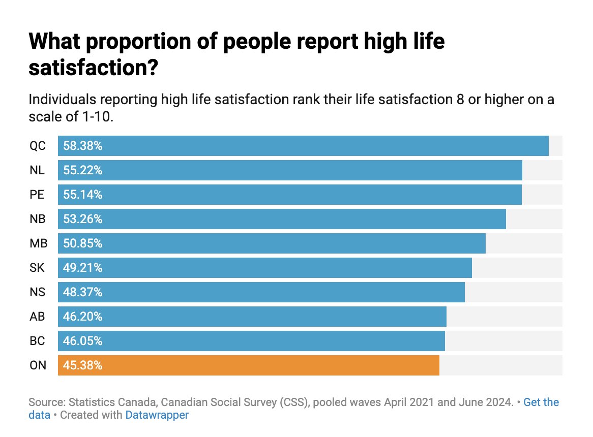 Ricardo Tranjan (@ricardo_tranjan) on Twitter photo Ontario has the lowest levels of well-being of any Canadian province, according to new StatCan data.
What does that mean for this provincial election?
<a href="/CCPA_Ont/">CCPA Ontario</a>'s analysis & discussion below. #onpoli #onted #cdnpoli
policyalternatives.ca/news-research/… Ontario has the lowest levels of well-being of any Canadian province, according to new StatCan data.
What does that mean for this provincial election?
<a href="/CCPA_Ont/">CCPA Ontario</a>'s analysis & discussion below. #onpoli #onted #cdnpoli
policyalternatives.ca/news-research/…