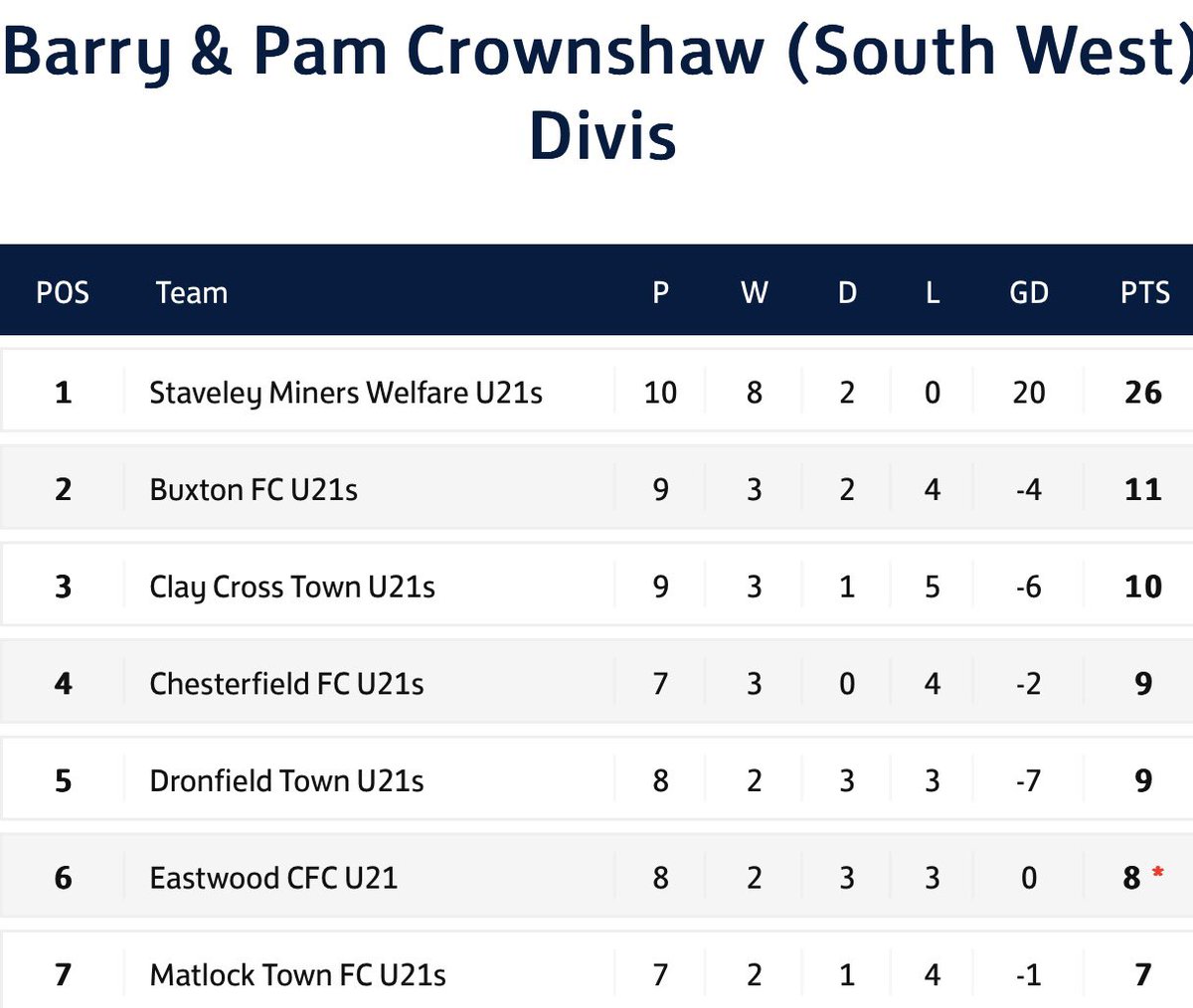 Our U21s …
Lads …. Managers …
Superb effort ….
Champions….
👏👏👏👏👏👏👏👏