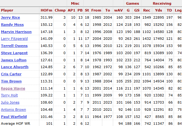 JakeArthurNFL's tweet photo. According to @pfref, Reggie Wayne has the 11th-best Hall-of-Fame case for any wide receiver EVER. Snubbed once again. https://t.co/07goWBAoJf