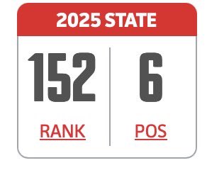 Moved up to 6th best first baseman in IL. Thank you for the recognition <a href="/PrepBaseballIL/">Prep Baseball Illinois</a>.