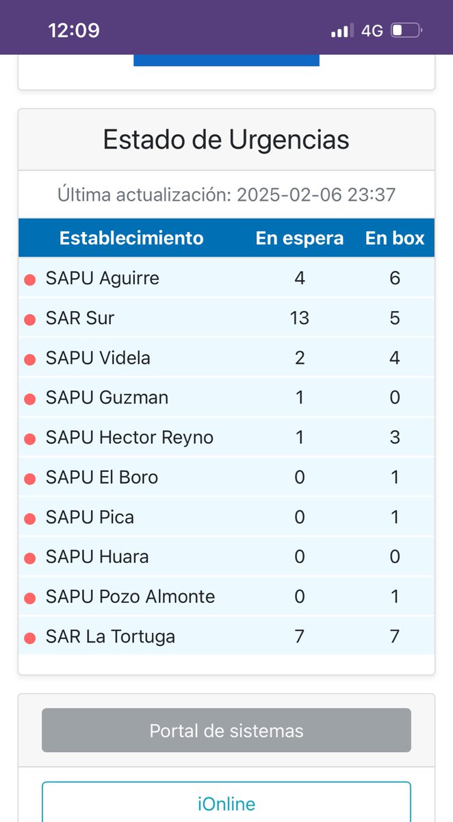 GerHurtado's tweet photo. Quien es quien controla los SAR Y SAPU en #Iquique ? En el SAR SUR no hay personal…  y hay 14 personas en espera aparte que no comunican nada!!! @HombredeRadio @jorgesolimano @IquiqueDeTodos https://t.co/YEtVBDkV16