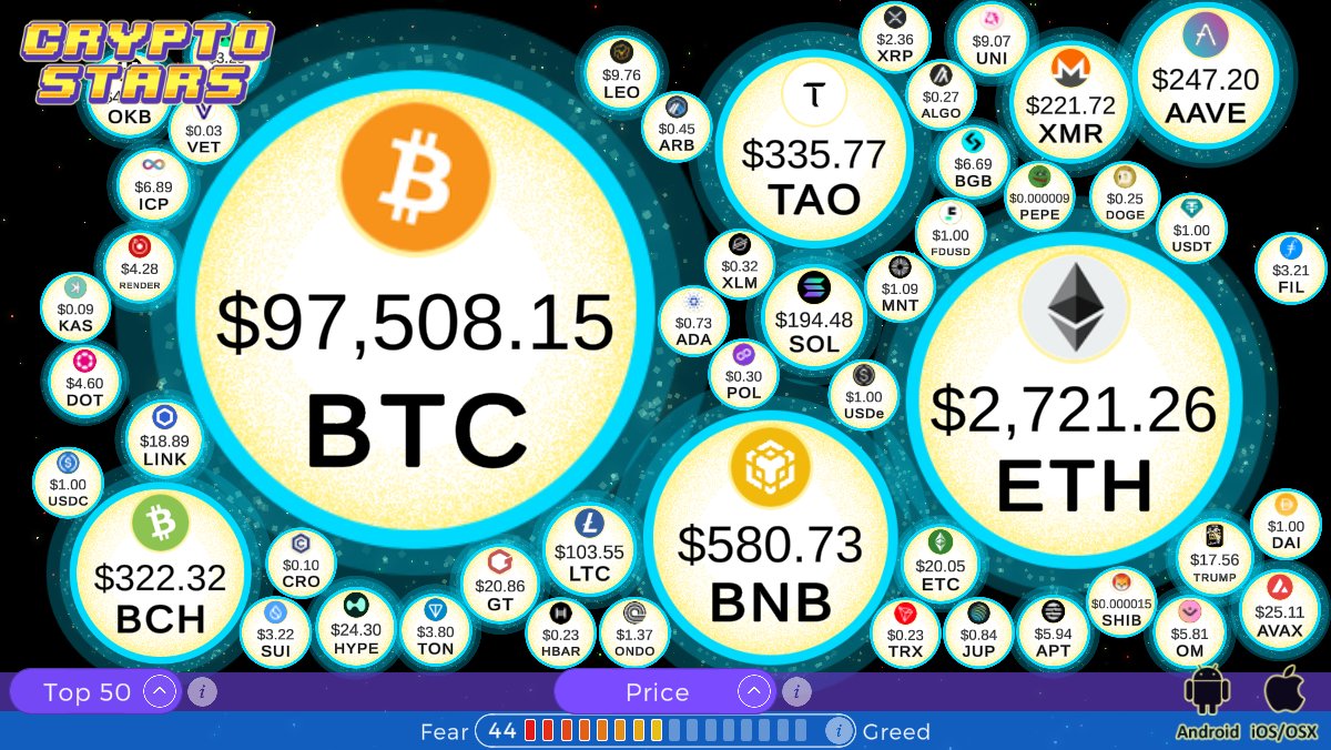 #Bitcoin price is $97,508.15 and is up 0.3% over the last 24 hours,
#Ethereum price is $2,721.26 and is down 3.0% over the last 24 hours,
#FearAndGreedIndex is 44 - Fear,
#BTC #ETH #CryptoNews