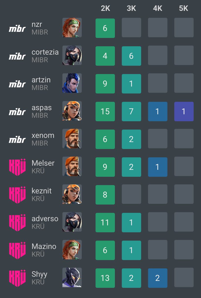 Salió +46 con 7 triples, una cuadra y un ace.
Simplemente la maldita cabra.
(7-1 reference)