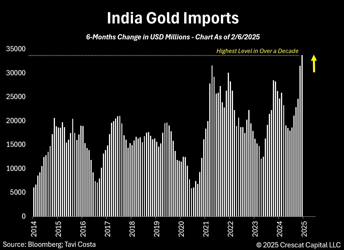 TaviCosta's tweet photo. Meanwhile:
 
India's gold imports have reached their highest level in over a decade.
 
The FOMO is real. https://t.co/p0pWvoo7WA