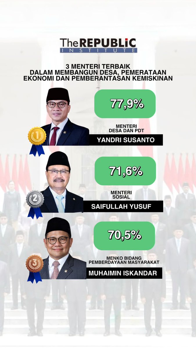 BabanR3's tweet photo. 3 Menteri terbaik dalam membangun Desa, Pemetaan Ekonomi dan Pemberantasan Kemiskinan https://t.co/u9ebwxb66b