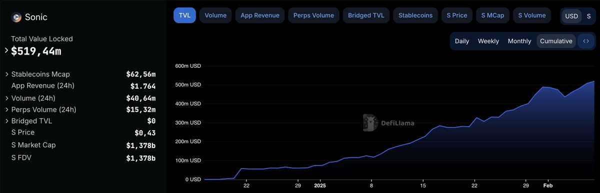 BREAKING: <a href="/SonicLabs/">Sonic</a> hit a new all-time high in TVL with over $519M 💥