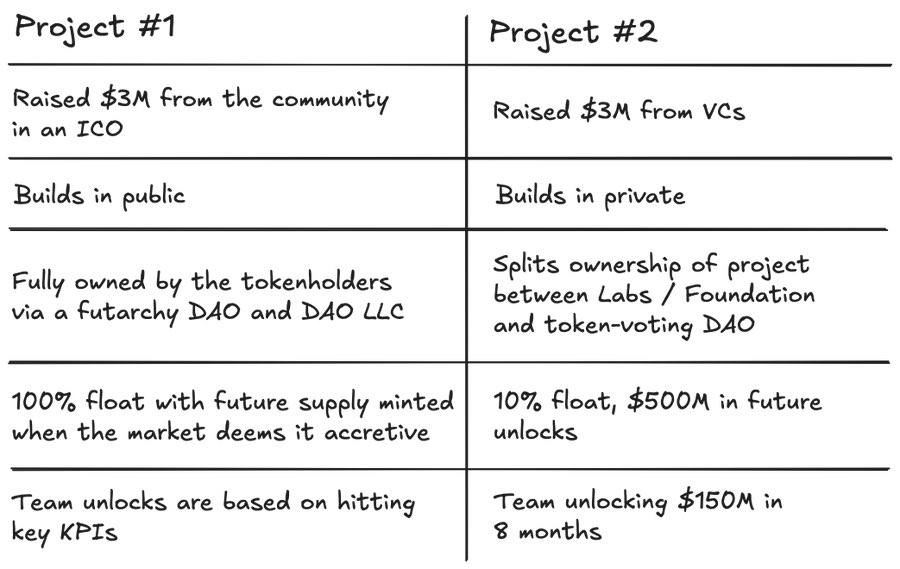 Imagine two crypto projects:

Based on what you know, which project would you bet on to win?

VC in stealth or community building public?!!

Which token will you buy? 
<a href="/metaproph3t/">Proph3t</a> below has an deep analysis 👇

Which I 100% agree with..