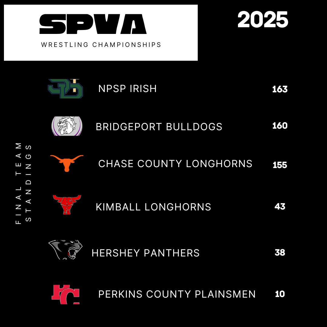 2025 SPVA-WTC-MAC-PAC CHAMPIONSHIPS   

Final results from Bridgeport H.S....Good luck member schools at districts &amp; state!!! 

<a href="/KNOPNews2/">KNOP News 2</a>
<a href="/NPTelegraph/">The North Platte Telegraph</a>
<a href="/nsaahome/">NSAA</a>
<a href="/THEnebpreps/">nebpreps</a>
<a href="/NEBwrestle/">NEwrestle</a>
<a href="/NPCatholic/">NPCatholicSchools</a>
<a href="/kpslonghorns/">Kimball Public Schools</a>
<a href="/bportNEbulldogs/">Bridgeport NE Public Schools</a>
<a href="/PCS_Pride/">Perkins Cnty School</a>
<a href="/HersheyPanthers/">Hershey Panthers</a>
<a href="/ccs_longhorns/">Chase County Schools</a>
