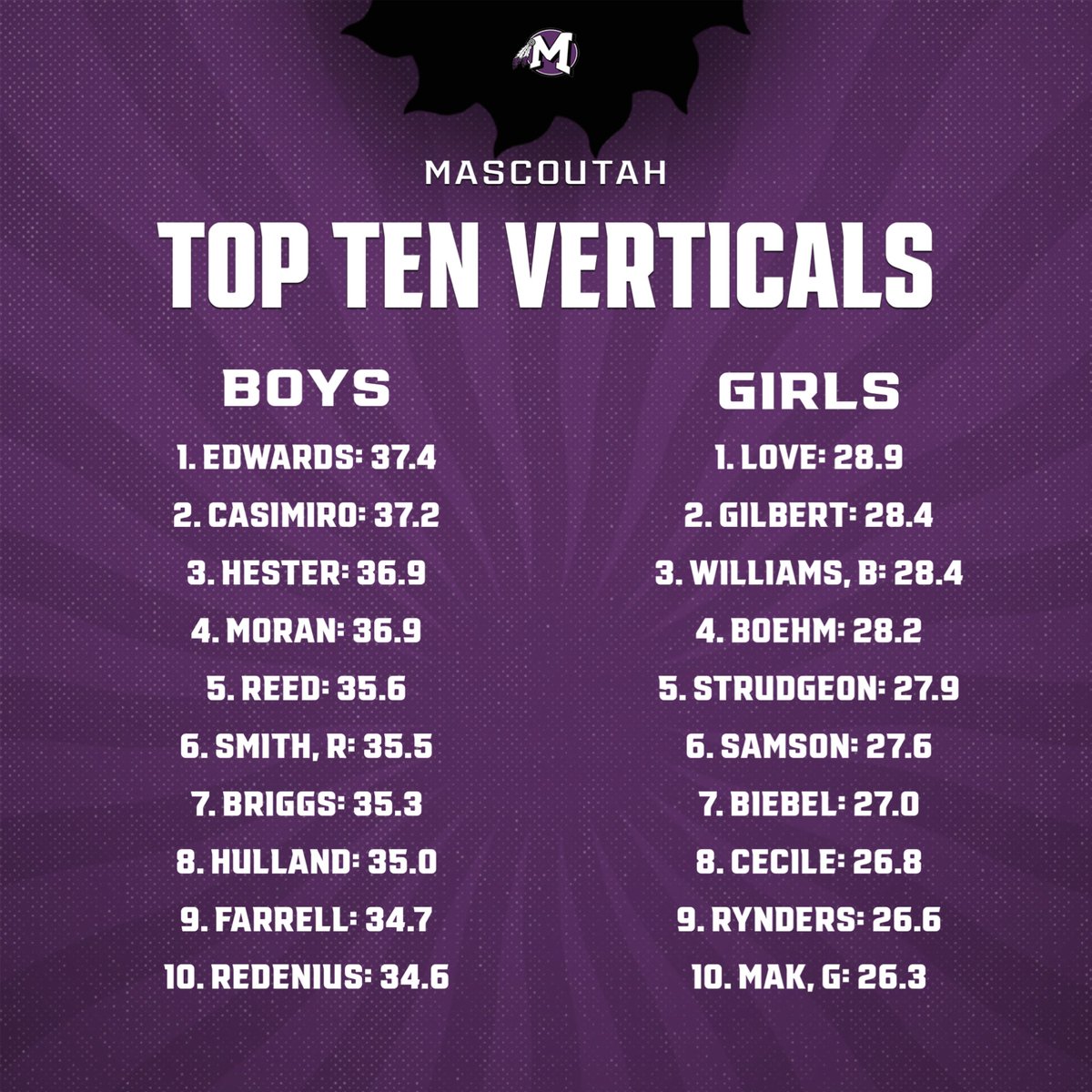 CoachFrankC_'s tweet photo. Top verticals this week! https://t.co/kTCXONcGdQ