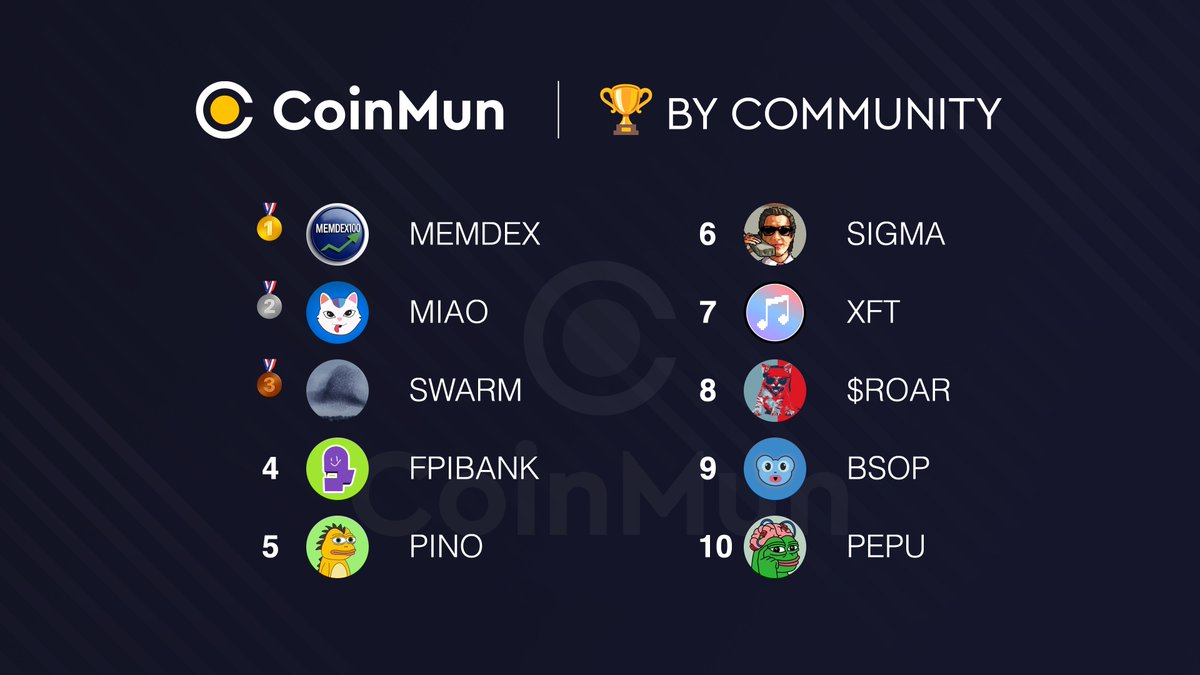 🏆 Top 10 Today #CoinMun 🏆 

🥇 $MEMDEX <a href="/memdex100/">Memdex100</a> 
🥈 $MIAO @miao_coin 
🥉 $SWARM <a href="/swarmsolana/">SWARM</a> 
4⃣ #FPIBANK <a href="/nowkies/">илья ноуки</a> 
5⃣ $PINO <a href="/pinothedino/">Pino</a> 
6⃣ $SIGMA <a href="/SigmaOnXRPL/">SigmaOnXRPL</a> 
7⃣ $XFT <a href="/IMCollectibles_/">IMCollectibles</a> 
8⃣ $ROAR <a href="/RoaringKitty_22/">Roaring Kitty Token 💥🍻</a> 
9⃣ $BSOP @BsopBase 
🔟 $PEPU <a href="/pepe_unchained/">Pepe Unchained</a> 

⚡️