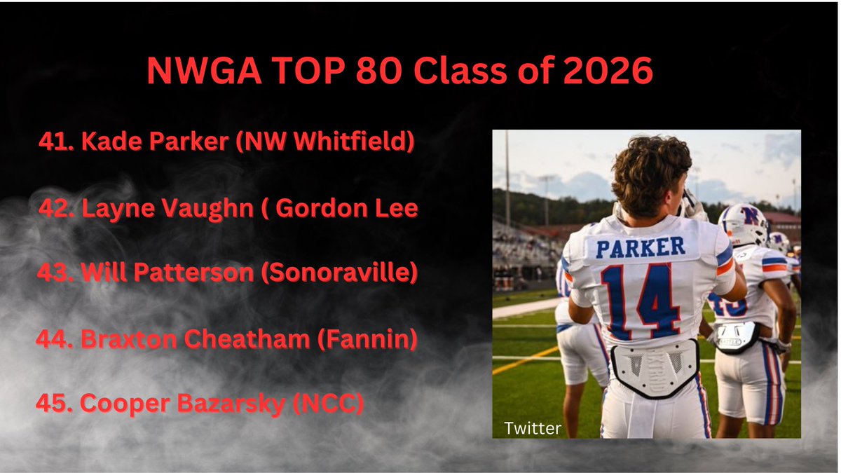NwGa Football (@nwgafootball) on Twitter photo NWGA Top 80 Small School Seniors
Top 41-45 are on the board
<a href="/kadeparker0/">Kade Parker</a>
<a href="/LayneVaughn33/">Layne Vaughn</a>
<a href="/wlpatterson07/">Will Patterson</a>
<a href="/braxtoncheatham/">Braxton Cheatham</a>
<a href="/cooperbazarsky/">Cooper Bazarsky</a>
Full list 41-82
nwgafootball.com/26-top-75-play… NWGA Top 80 Small School Seniors
Top 41-45 are on the board
<a href="/kadeparker0/">Kade Parker</a>
<a href="/LayneVaughn33/">Layne Vaughn</a>
<a href="/wlpatterson07/">Will Patterson</a>
<a href="/braxtoncheatham/">Braxton Cheatham</a>
<a href="/cooperbazarsky/">Cooper Bazarsky</a>
Full list 41-82
nwgafootball.com/26-top-75-play…