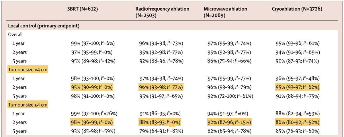 Shankar Siva (@_shankarsiva) on Twitter photo 📢🚨 Hot off the press <a href="/TheLancetOncol/">The Lancet Oncology</a> for #kidneycancer! shorturl.at/kAGVd. SABR vs thermal ablation;
- Despite ⏫age, ⏬worse GFR, and ⏫tumours for SABR
- SABR ⬆️effective than TA (at 1, 2 and 5 yrs)
- esp for RCC >4cm
- same renal decline (p=0.75)
- similar F/U #radonc 📢🚨 Hot off the press <a href="/TheLancetOncol/">The Lancet Oncology</a> for #kidneycancer! shorturl.at/kAGVd. SABR vs thermal ablation;
- Despite ⏫age, ⏬worse GFR, and ⏫tumours for SABR
- SABR ⬆️effective than TA (at 1, 2 and 5 yrs)
- esp for RCC >4cm
- same renal decline (p=0.75)
- similar F/U #radonc