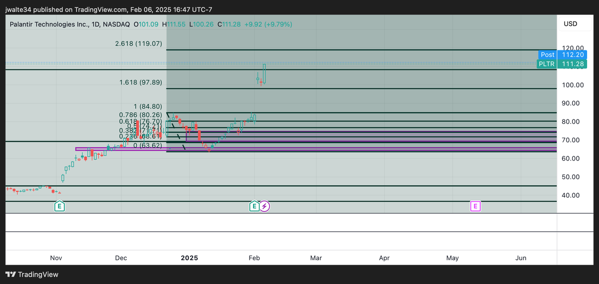 J_Mann8's tweet photo. $PLTR daily chart. Things a beast. At this rate hitting the 2.618 fib extension around 119 wouldn't surprise me https://t.co/oeY9uGCJn8