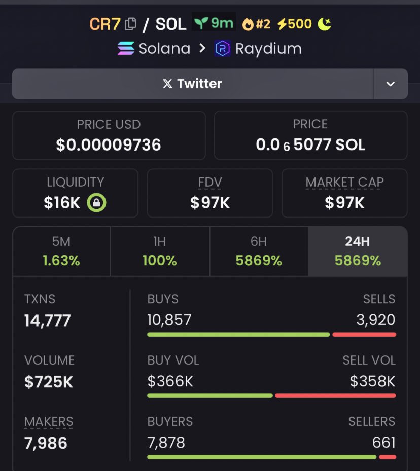 mdanteramadhan's tweet image. Early call on $CR7 at $97k mcap in my alpha TG 

#PowerCall #NextBigMove #AlphaSignal #BullishPick #UnderdogGem