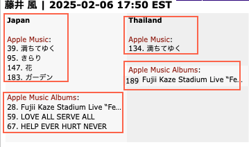 Mintmama2's tweet photo. 2/7 #FujiiKaze #藤井風 #iTunes #AppleMusic 🔥📢
ChartPositions 10:50JST
🇯🇵Japan
#MichiTeyuKu #満ちてゆく 73位←71🍎39位←37
#きらり 🍎95位←96⬆️
#Hana(EP) 🍎147位←144
#ガーデン 🍎183位←179
#FujiiKazeStadiumLiveFeelinGood 77位←58🍎28位←26
#LASA 🍎59位←57
#HEHN 🍎67位←64
🇹🇭Thailand
#MichiTeyuKu 42位←37🍎134位←127
#Garden ---←69 Shazam 63位←59
#FujiiKazeStadiumLiveFeelinGood 🍎189位←187
🇹🇼Taiwan
#MichiTeyuKu Shazam 113位
#LASA 24位復活👍
#HEHN 29位復活👍
🇭🇰Hong Kong
#LASA 🍎80位←90⬆️
#FujiiKazeStadiumLiveFeelinGood 🍎85位←96⬆️
#HEHN 🍎112位←133⬆️
🇳🇱Netherlands
#LASA 94位←5←🥉🆕🎉(昨晩)
🇵🇭Philippines
#MichiTeyuKu 37位←58⬆️
🇲🇴Macao
#Hana(EP) 66位←29
🇱🇦Laos
#ShinunogaEwa 55位←56⬆️
🇲🇾Malaysia
#feelingood Shazam 98位←97