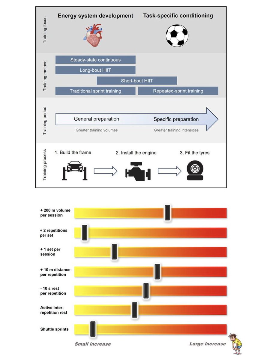 Specialized Training™️ (@tatopek1) on Twitter photo 🆕“RST is an effective and efficient conditioning method that prepares intermittent sport athletes for the demands of high-intensity exercise, ensuring consistent sprint performance throughout the session”
👉<a href="/FraserThurlow/">Fraser Thurlow</a> et al, 2025 🇦🇺
📂Open Access: researchgate.net/publication/38… 🆕“RST is an effective and efficient conditioning method that prepares intermittent sport athletes for the demands of high-intensity exercise, ensuring consistent sprint performance throughout the session”
👉<a href="/FraserThurlow/">Fraser Thurlow</a> et al, 2025 🇦🇺
📂Open Access: researchgate.net/publication/38…