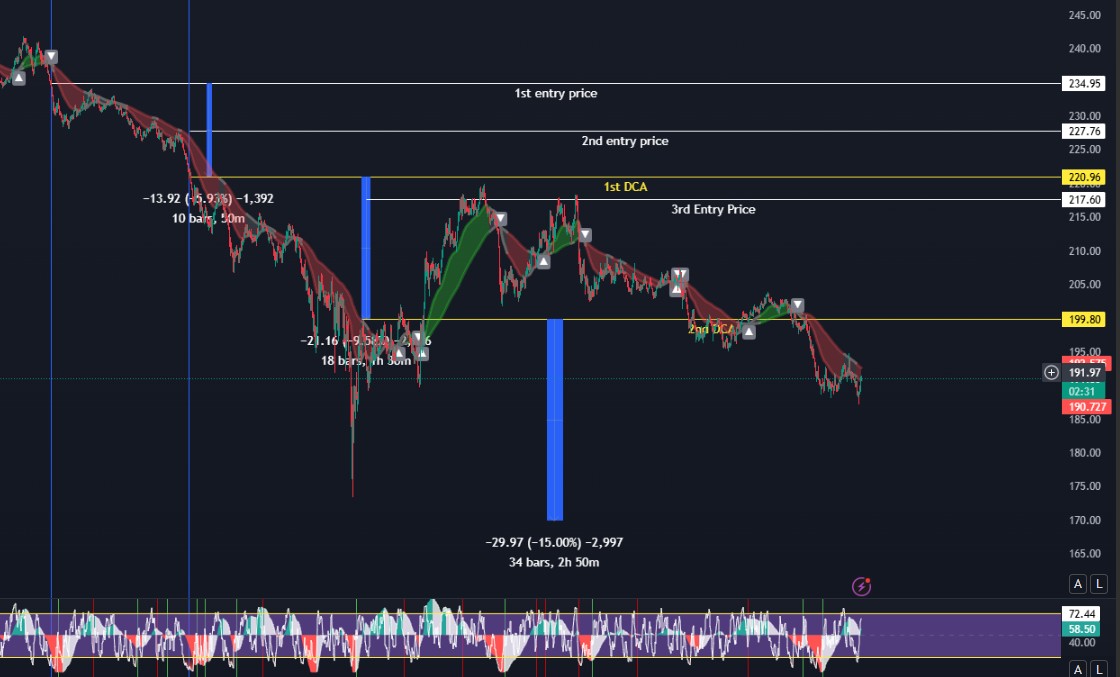 SOL made it better but still down from the last dip