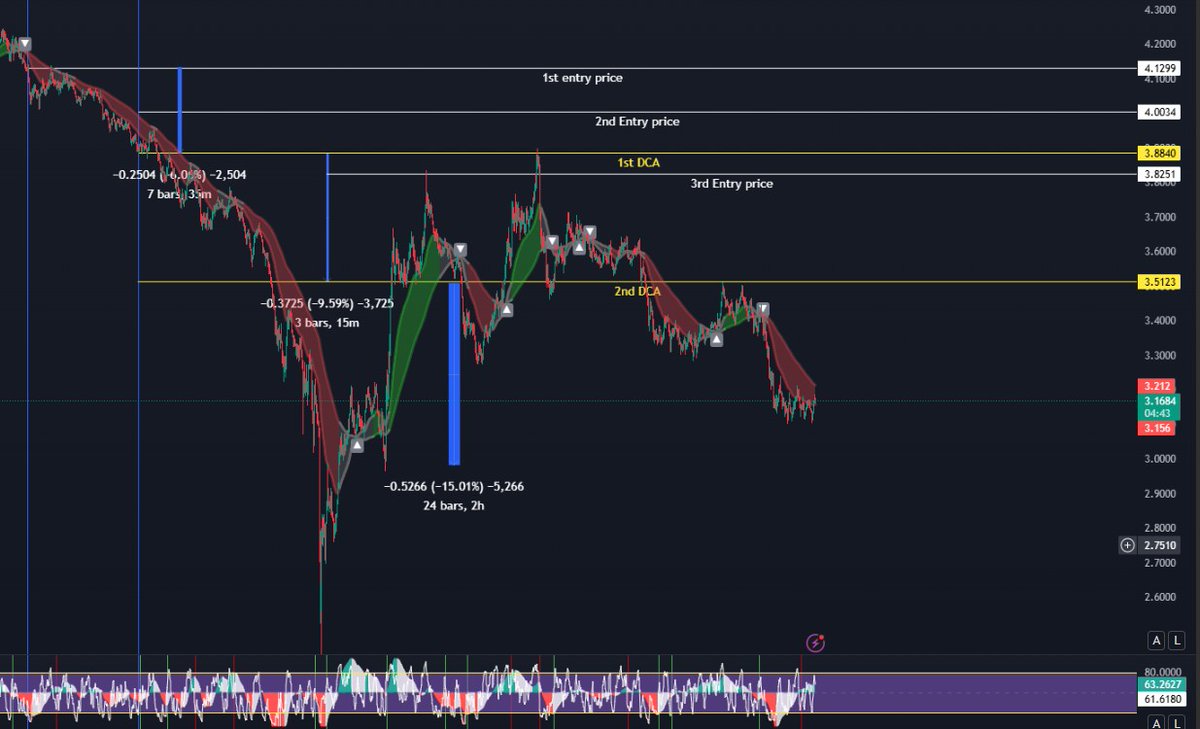 SUI did it better too but still down, something similar to SOL
