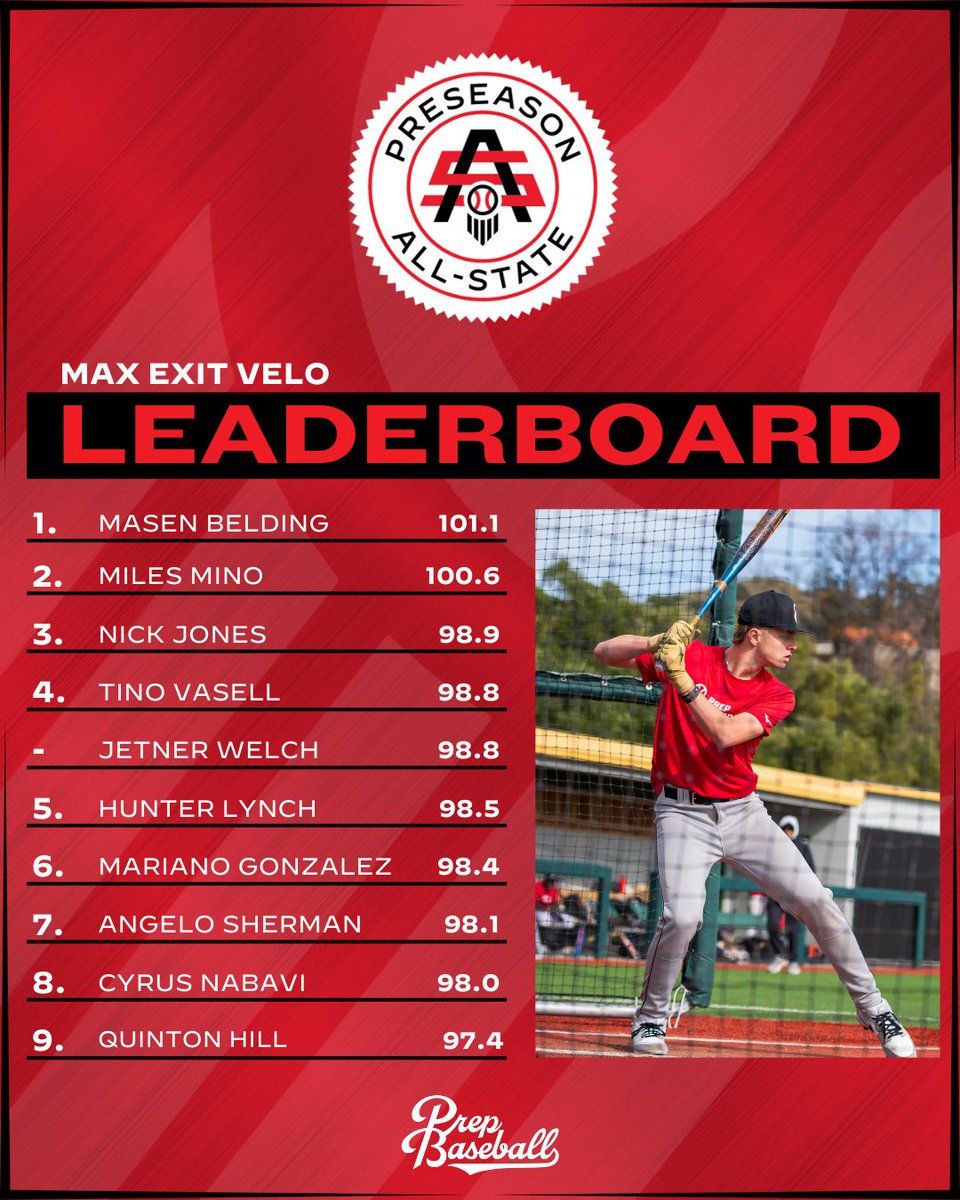 PREP BASEBALL CALIFORNIA (@prepbaseballca) on Twitter photo ๐๐จ๐ซ๐๐๐ฅ ๐๐ซ๐๐ฌ๐๐๐ฌ๐จ๐ง ๐๐ฅ๐ฅ-๐๐ญ๐๐ญ๐: ๐๐๐ฑ ๐๐ฑ๐ข๐ญ ๐๐๐ฅ๐จ๐๐ข๐ญ๐ฒ ๐ช
Taking a look at the top exit velocities recorded at the Northern California Preseason All-State on January 26th. Find all the Trackman data from the event with the link below.๐
๐ ๐๐จ๐ซ๐๐๐ฅ ๐๐ซ๐๐ฌ๐๐๐ฌ๐จ๐ง ๐๐ฅ๐ฅ-๐๐ญ๐๐ญ๐: ๐๐๐ฑ ๐๐ฑ๐ข๐ญ ๐๐๐ฅ๐จ๐๐ข๐ญ๐ฒ ๐ช
Taking a look at the top exit velocities recorded at the Northern California Preseason All-State on January 26th. Find all the Trackman data from the event with the link below.๐
๐