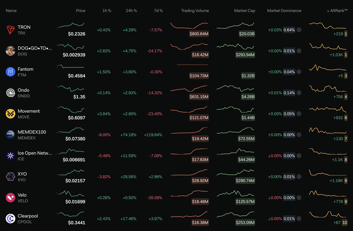 ✅Strong community activity
✅Strong market performance

Top coins by LunarCrush AltRank™
1 Tron $TRX
2 DOG (Bitcoin) $DOG
3 Fantom $FTM
4 Ondo $ONDO
5 Movement $MOVE
6 MEMDEX100 $MEMDEX
7 Ice Open Network $ICE
8 XYO $XYO
9 Velo $VELO
10 Clearpool $CPOOL

👉View all coins by
