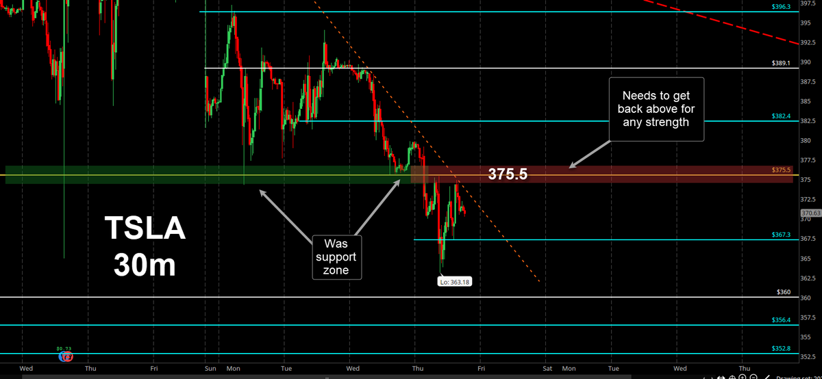 $TSLA #TSLA 30min view