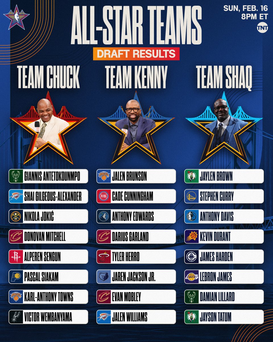 NBA's tweet photo. 🌟 The 2025 #NBAAllStar squads are set! 🌟

Team Chuck, Team Kenny and Team Shaq will be joined by the #CastrolRisingStars champions in the mini-tournament on Sunday, Feb. 16 at 8pm/et on TNT. https://t.co/khZnI8Wj8v