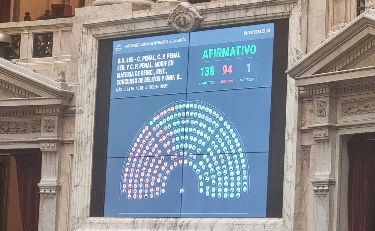#Ahora #Congreso
Aprobamos Modificación Código Penal y Procesal Penal, Reincidencia y Reiterancia
Adverti al ejecutivo trabajar en la crisis carcelaria.
Que se apliquen las modificaciones. Que el espíritu de justicia garantista sea en favor de las víctimas y no de los victimarios