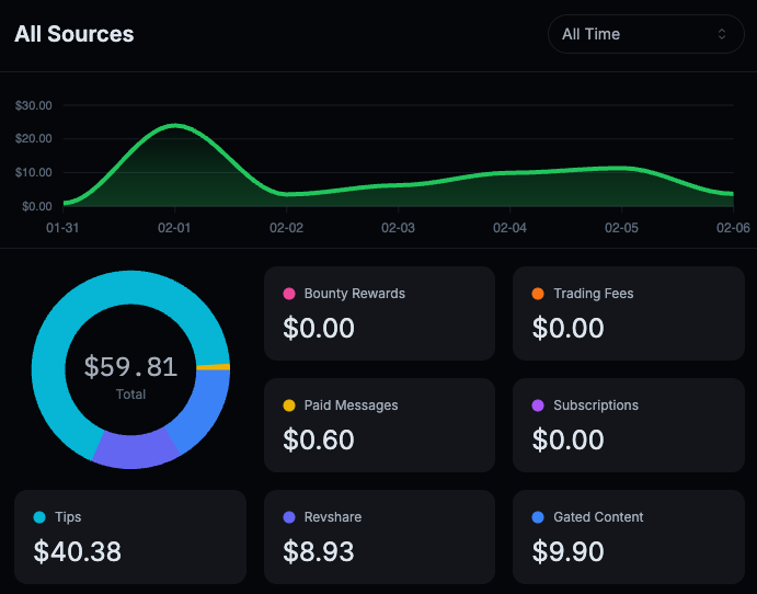 NeoDeso's tweet photo. @Paddy_Stash You should try out #Focus - a new social platform built on blockchain tech (read social coins, meme coins, pay to post, gated content). If you want an invite code just reply and I'll give you one. My earnings the past few days just for posting: https://t.co/JLWzi50yhQ