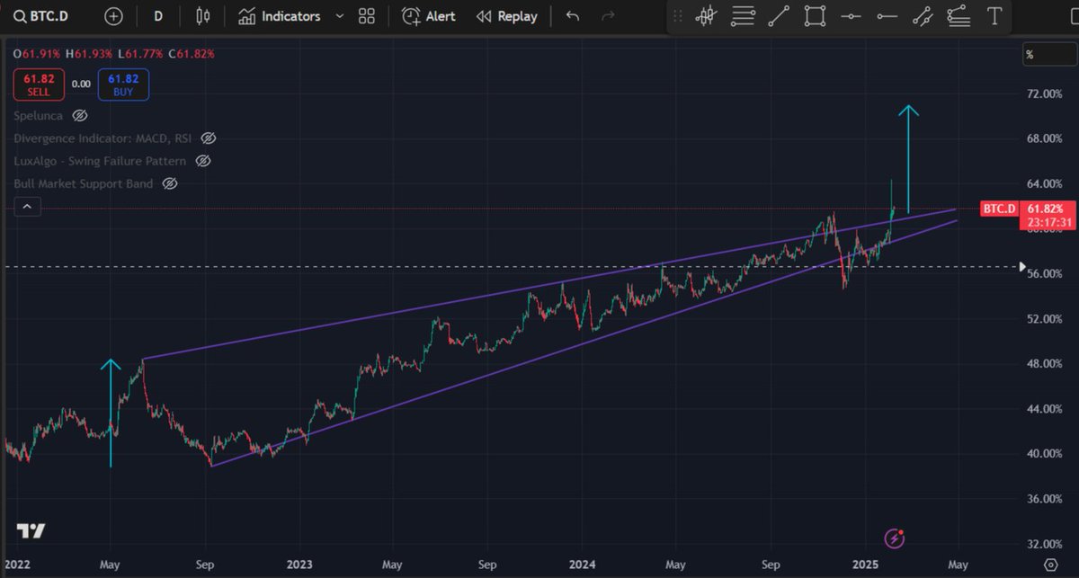 SpeluncaDoge's tweet photo. @TradersMastery failure to break down from ascending wedge, target does seem to indicate 70% https://t.co/l5BUbunZU5