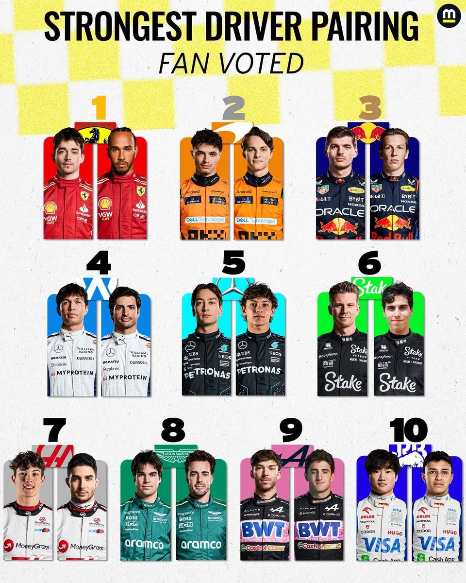 Mi voto sobre las #duplas más fuertes #F1 2025
👇
1 #Ferrari 
2 #Mclaren 
2.5*🚨<a href="/FranColapinto/">Franco Colapinto</a> y #Gasly #Alpine   
3 #Williams 
4 #RedBull 
5 #HaasF1 
6 #AstonMartin 
7* 🚨#Doohan #Gasly #Alpine
8 #MercedesBenz 
9 #Sauber 
10 #RacingBulls 
Y el voto de los fans de #Motorsport 
👇