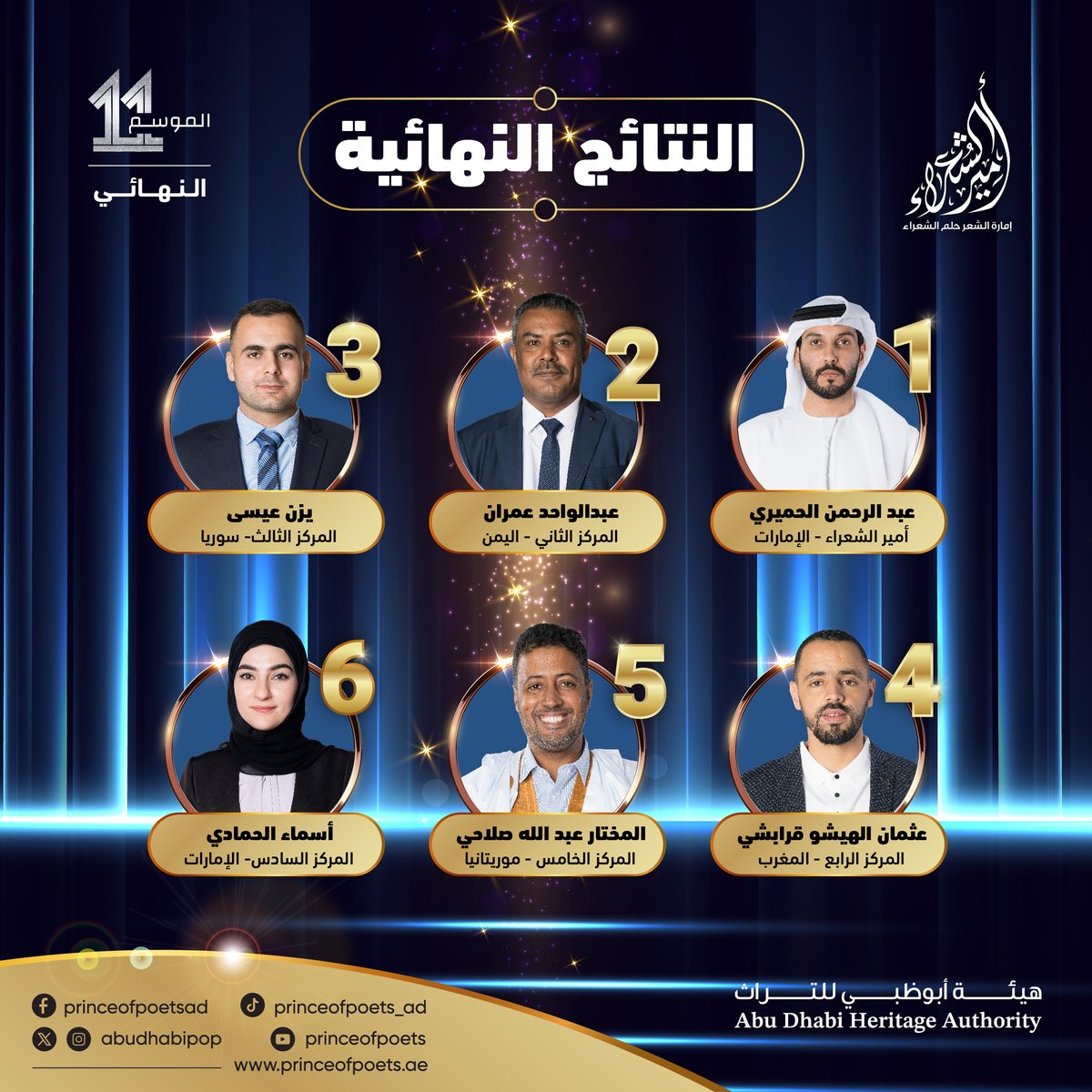 ✨ المركز الأول✨: عبدالرحمن الحميري من #الإمارات.
✨المركز الثاني✨: عبدالواحد عمران من #اليمن.
✨المركز الثالث✨: يزن عيسى من #سوريا.
✨المركز الرابع✨: عثمان الهيشو قرابشي من #المغرب.
✨المركز الخامس✨: المختار عبدالله صلاحي من #موريتانيا.
✨المركز السادس✨: أسماء الحمادي من