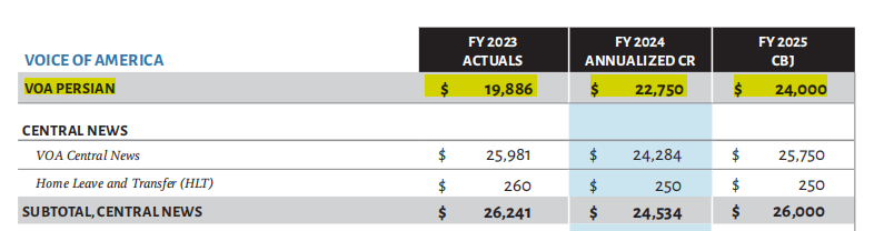 ColeHale_News's tweet photo. @elonmusk I found evidence about USAGM being more corrupt than USAID. https://t.co/Xb96tZBKzG