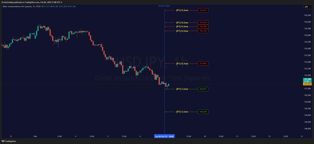 iFreelyTrading's tweet photo. (iFT) RS Zones (USD/JPY) 07/02/2025 - #USDJPY TradingView
https://t.co/k24V3B7DbK https://t.co/OyalZpSwD4