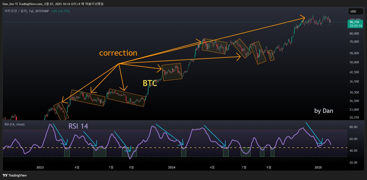 DanCoinInvestor's tweet photo. 단기 측면에서 현재 비트코인은 예상과는 다르게 여전히 김치프리미엄이 높은 상태로 해외주도의 빠른 반등을 하지 못하고 있습니다.

일봉 RSI와 펀딩비 음수의 크기를 과거와 비교하면 현재 상황에서 한두번 정도의 추가조정으로 음펀비와 RIS 과매도 상태를 만들어 낼 가능성도 열어 둬야 할 것 같습니다.

알트코인들의 하락으로 이미 대중들의 심리가 좋지 않은 상황에서 비트코인의 추가 조정이 나온다면 대중들은 추가적인 공포심리 및 패닉셀 상황을 겪을 수 있습니다.

하지만  일반적으로 이러한 개미털기 구간 이후에는 빠른 상승을 이어갈 가능성이 높습니다.