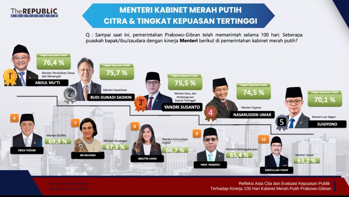 Narendra Fajar (@fajarpuger) on Twitter photo Selamat Menteri Desa atas kinerja terbaik dalam kabinet Presiden Prabowo
#desaterdepanuntukindonesia
#100HariKerjaNyata
<a href="/prabowo/">Prabowo Subianto</a>
<a href="/YandriSusanto/">Yandri Susanto</a>
<a href="/kemendesapdtt/">kemendesapdtt</a>
nasional.kompas.com/read/2025/02/0…
Download aplikasi Kompas.com:
app.kompas.com/download Selamat Menteri Desa atas kinerja terbaik dalam kabinet Presiden Prabowo
#desaterdepanuntukindonesia
#100HariKerjaNyata
<a href="/prabowo/">Prabowo Subianto</a>
<a href="/YandriSusanto/">Yandri Susanto</a>
<a href="/kemendesapdtt/">kemendesapdtt</a>
nasional.kompas.com/read/2025/02/0…
Download aplikasi Kompas.com:
app.kompas.com/download