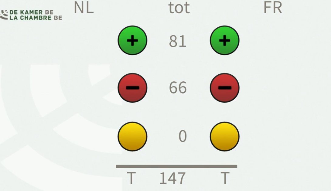 #Adopté <a href="/LaChambreBE/">QuidàlaChambre</a>: la motion de confiance déposée par le premier ministre à l’issue de la déclaration du gouvernement