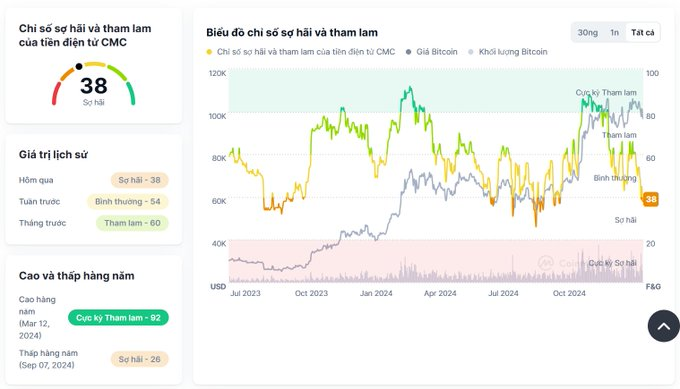 📊 Theo CMC, chỉ số Tham lam &amp; Sợ hãi đang ở mức 38 - SỢ HÃI 😨

Mỗi khi thị trường tích lũy trong vùng này, altcoin thường có giá hấp dẫn:

Tháng 08 - 10/2023
Tháng 07 - 10/2024
Giá đẹp đấy, nhưng có tiền mua không lại là chuyện khác... 😅