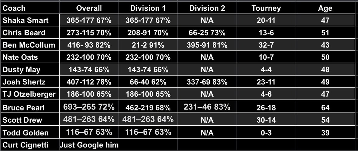 Who would you select to be the next coach for Indiana Men’s Basketball? Am I missing anyone besides Brad Stevens? #iubb