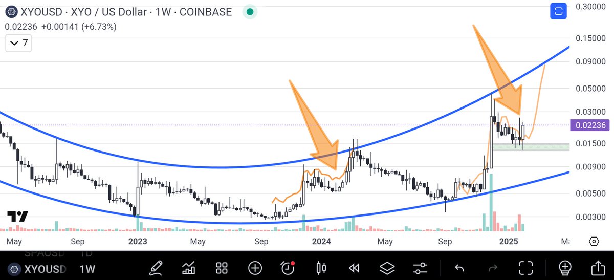Prompt_Critical's tweet image. $XYO  Time for the momentum push