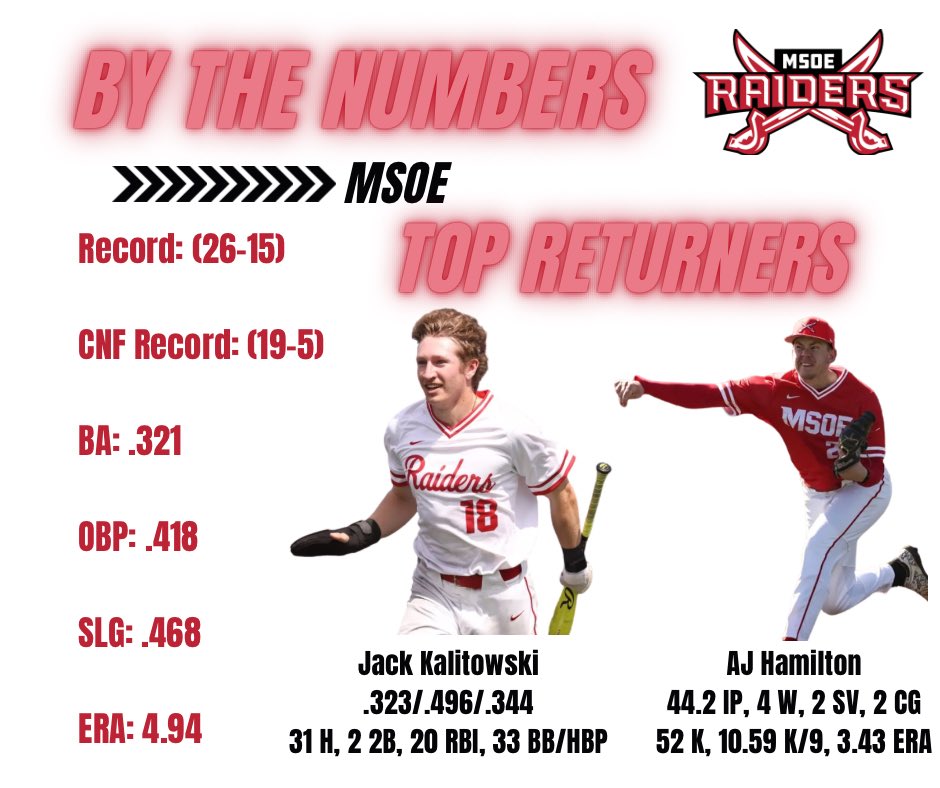 Last up in the NACC, <a href="/MSOE_Baseball/">MSOE Baseball</a>.  The Raiders have a new coaching staff and will look different on the field as well as they have to replace a ton of talent.  They still have solid returners, but they have to replace some of the best the NACC had in Coach Santi’s first year.