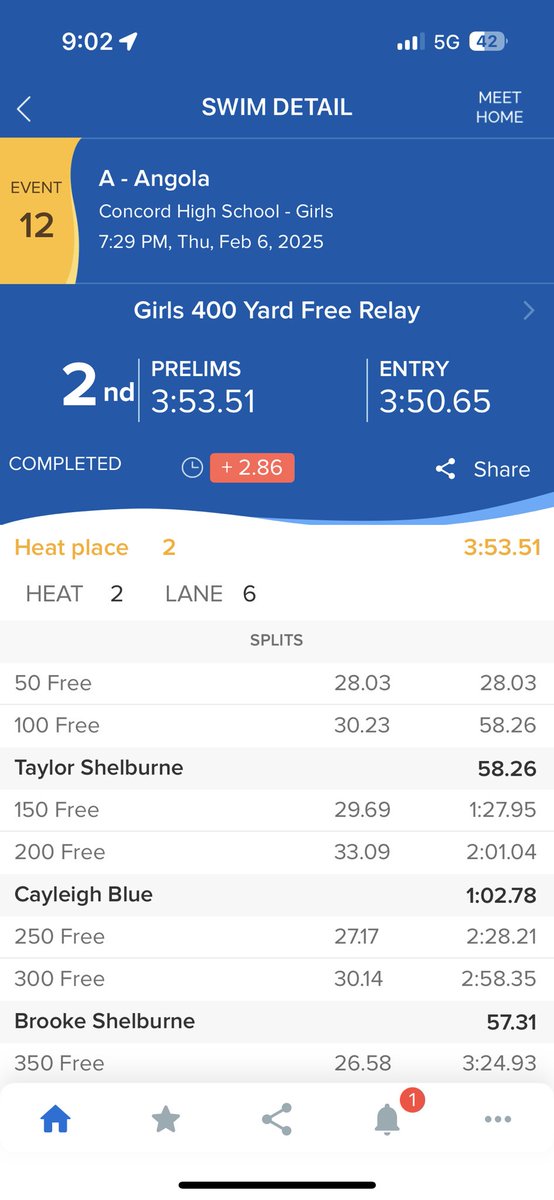 AngolaSwimming's tweet image. 2025 Girls Sectional Prelims Results

400 Yard Freestyle Relay

Advancing to the Finals heat as the 2nd seed is the team of Taylor Shelburne, Cayleigh Blue, Brooke Shelburne, and Ella Sears.

#APride @IHSAA1 @SteveLantz1