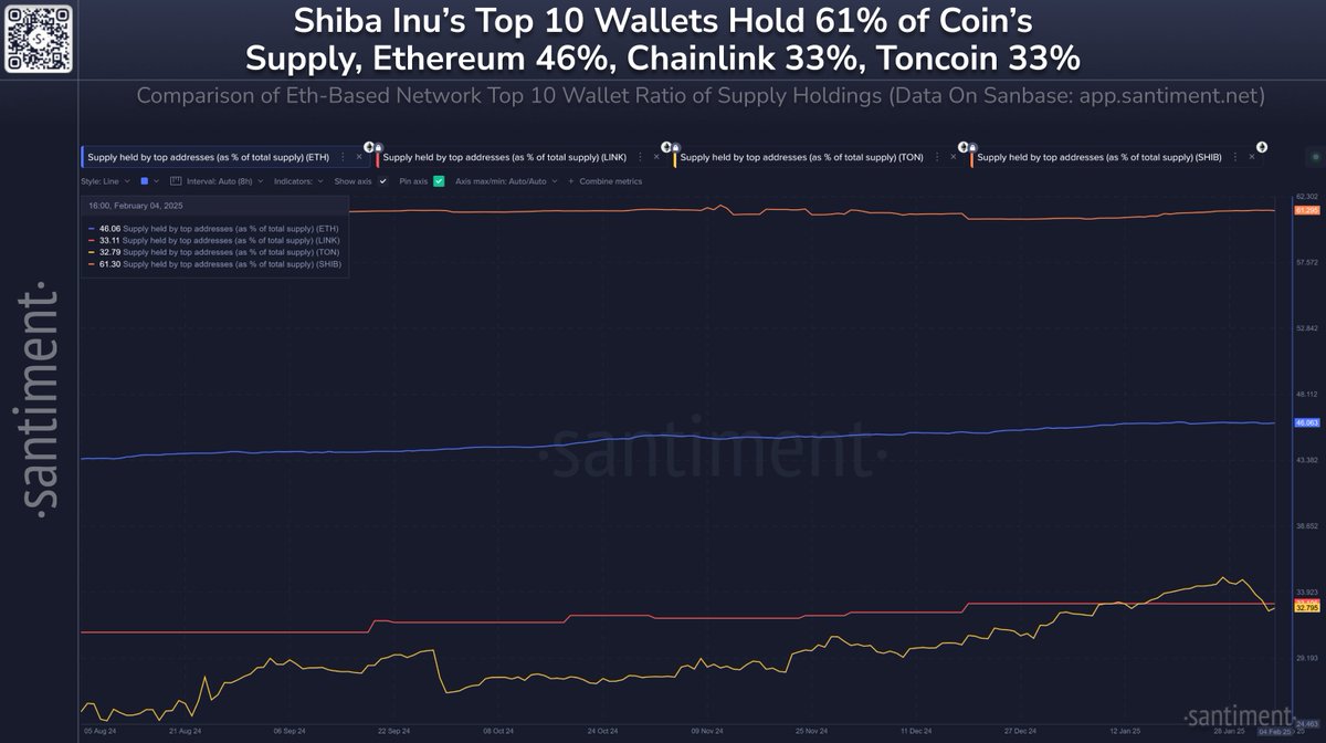 📊 Here are the percentage of total supply holdings of the top 10 largest  wallets for four of the largest altcoin market caps in crypto: 😟 Shiba Inu  $SHIB: 61.3% of Supply