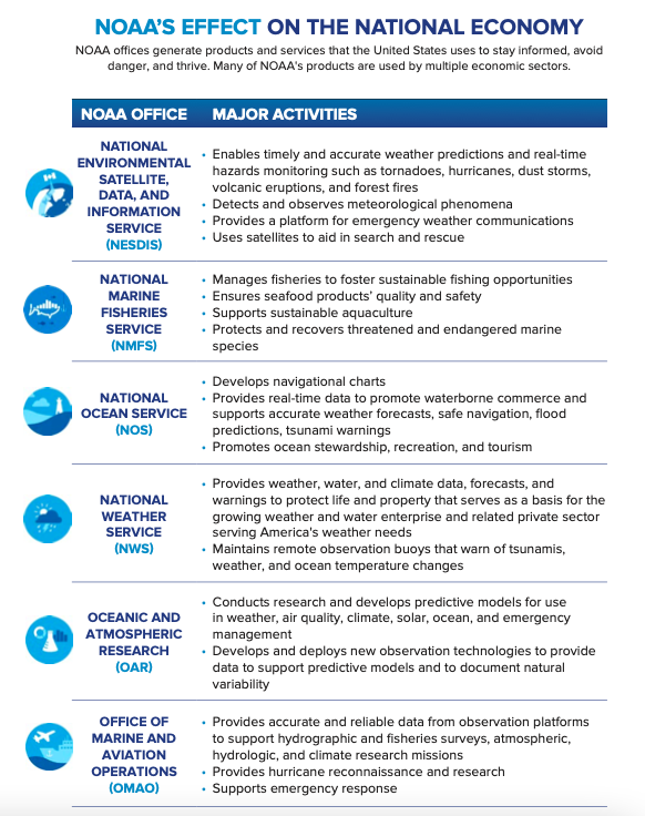What does NOAA do?