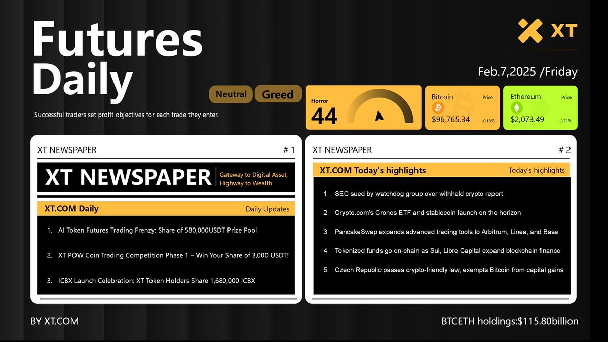 Daily Express（0207）
1.SEC sued by watchdog group over withheld crypto report
2.Crypto.com’s Cronos ETF and stablecoin launch on the horizon
3.PancakeSwap expands advanced trading tools to Arbitrum, Linea, and Base
4.Tokenized funds go on-chain as Sui, Libre Capital