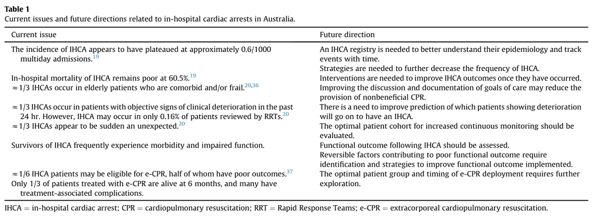 Latest offering on in-hospital cardiac arrests in Australia
sciencedirect.com/science/articl…