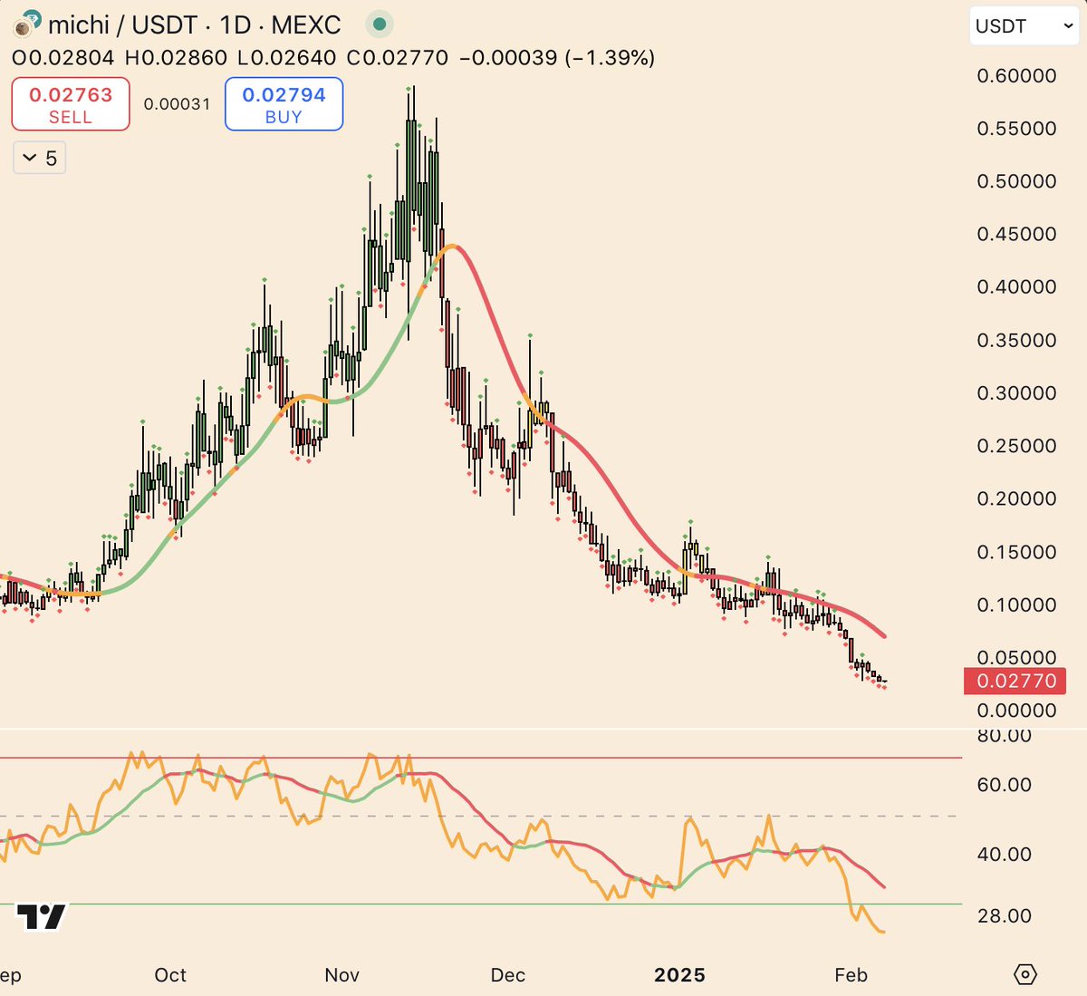 luketradesz's tweet photo. $MICHI hits the lowest ever recorded RSI level on MEXC 🚨 https://t.co/EiL7mYjAmB